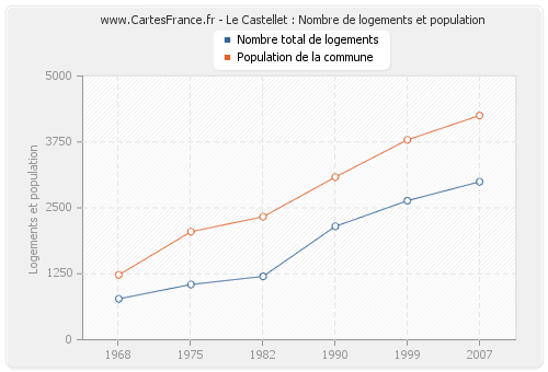 Le Castellet : Nombre de logements et population
